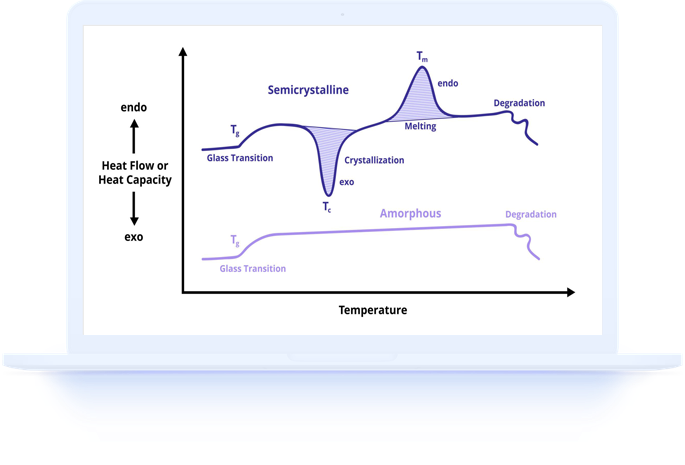 DSC thermogram plot showing thermal transitions on laptop display