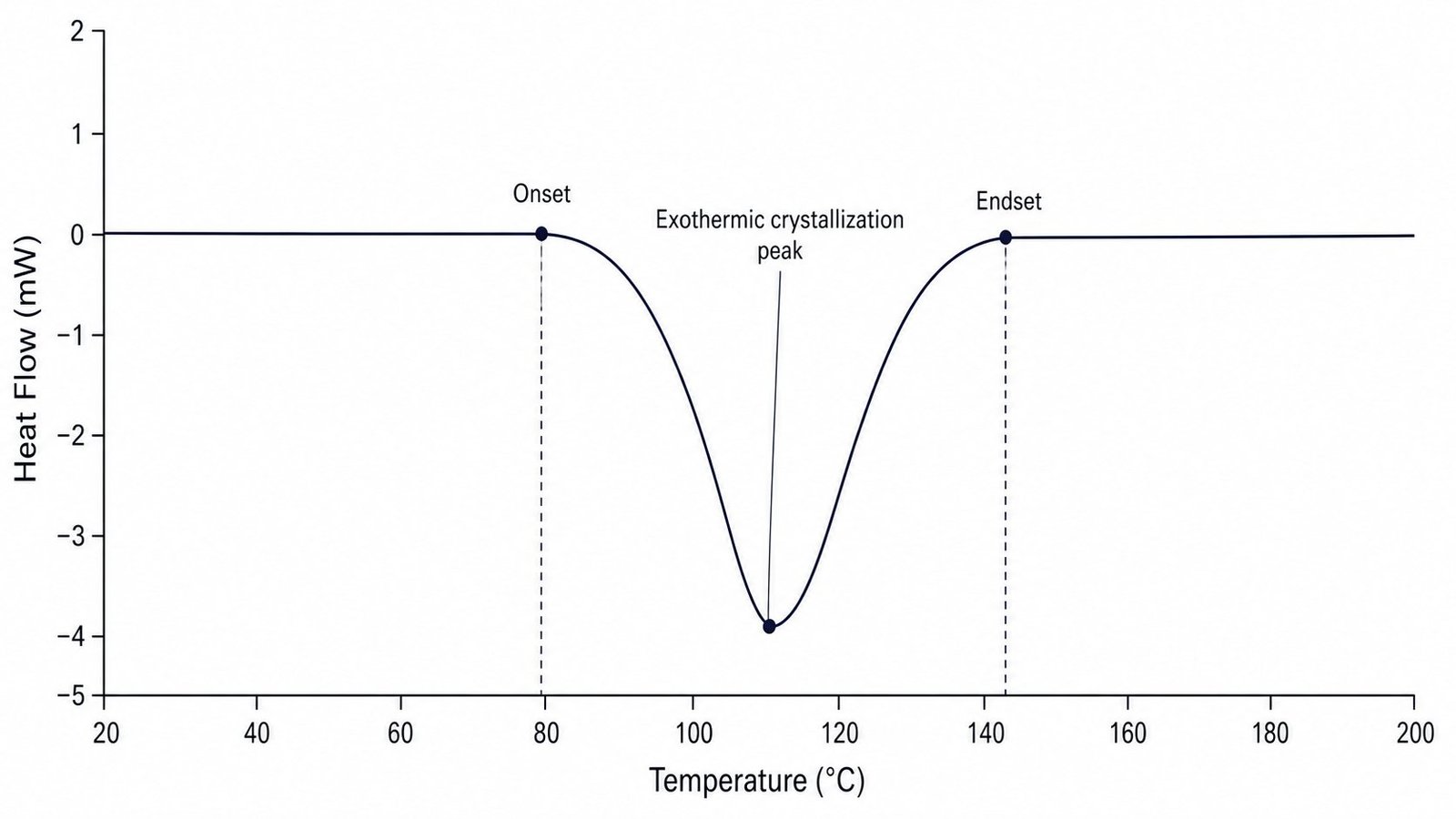 Heat flow curve from a DSC experiment showing a liquid's crystallization onset